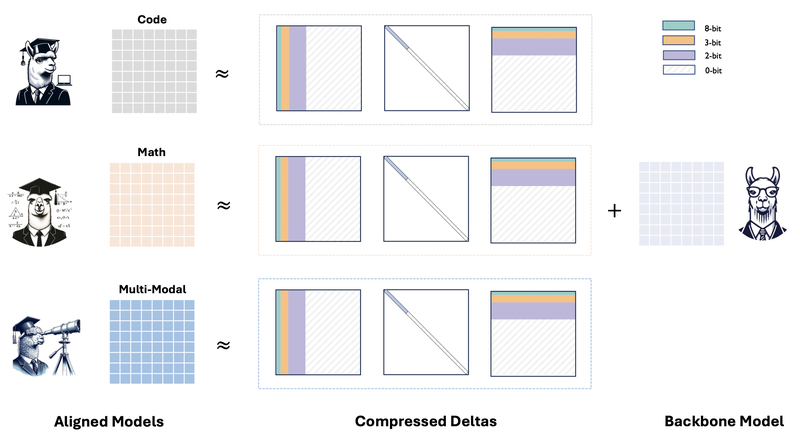 Delta-CoMe mixed-precision delta compression