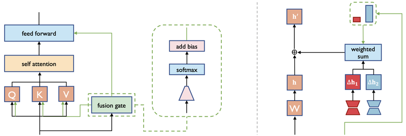 LoRA-Flow dynamic LoRA fusion