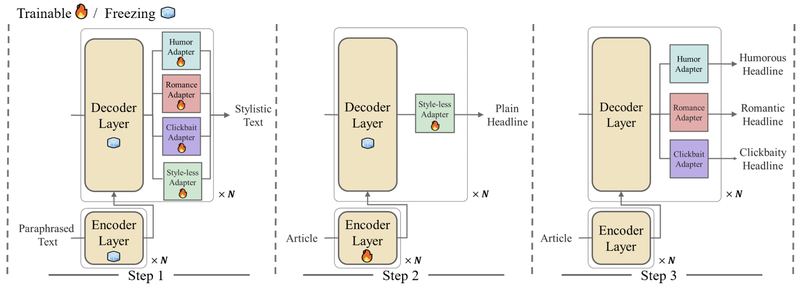 StyleBART style adapter architecture